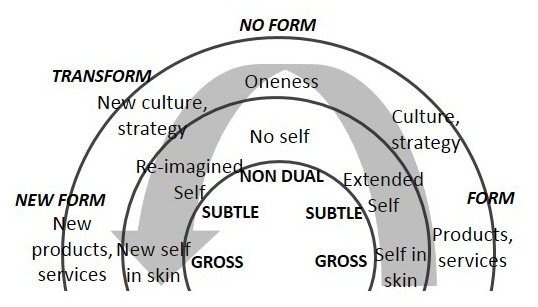 Figure 1. The U Turn A Cycle of Transformation