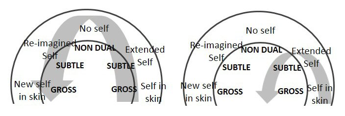 Figure 2a. Full U Turn Figure 2b. Sub-oribital U Turn Samadhi-based Transformation Ordinary “I”-based Change 