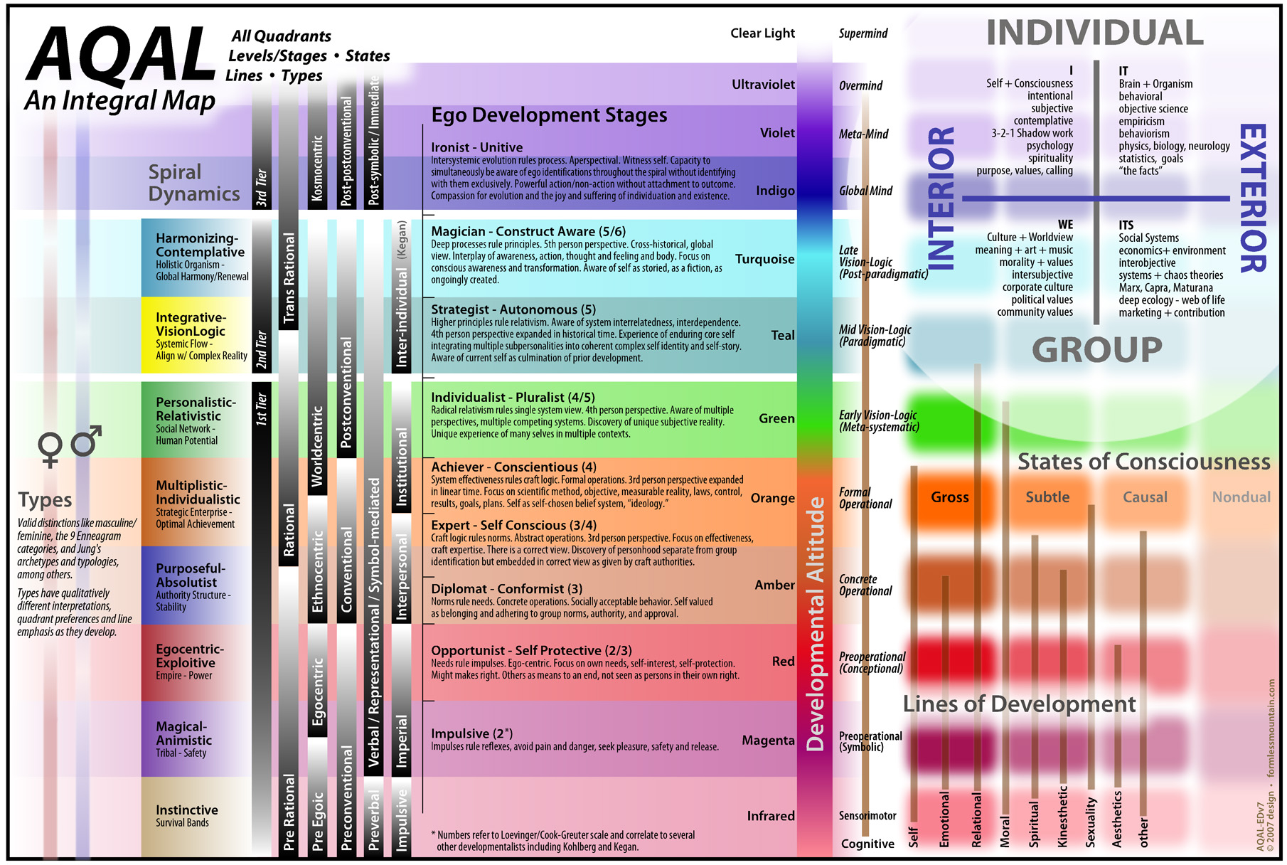 Ken Wilber Chart